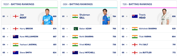 Rishabh Pant and Jasprit Bumrah shine in the latest ICC Test Rankings